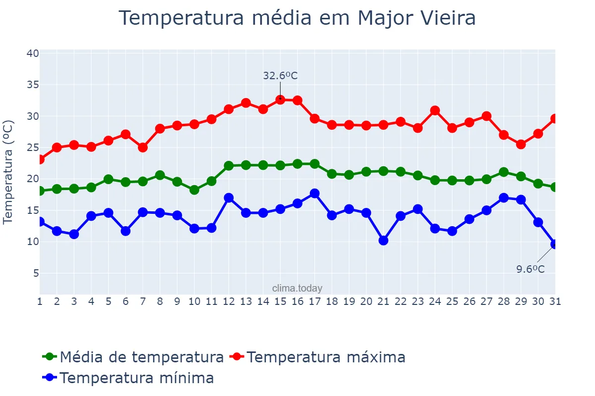 Temperatura em marco em Major Vieira, SC, BR