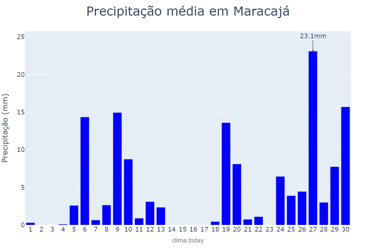 Precipitação em junho em Maracajá, SC, BR