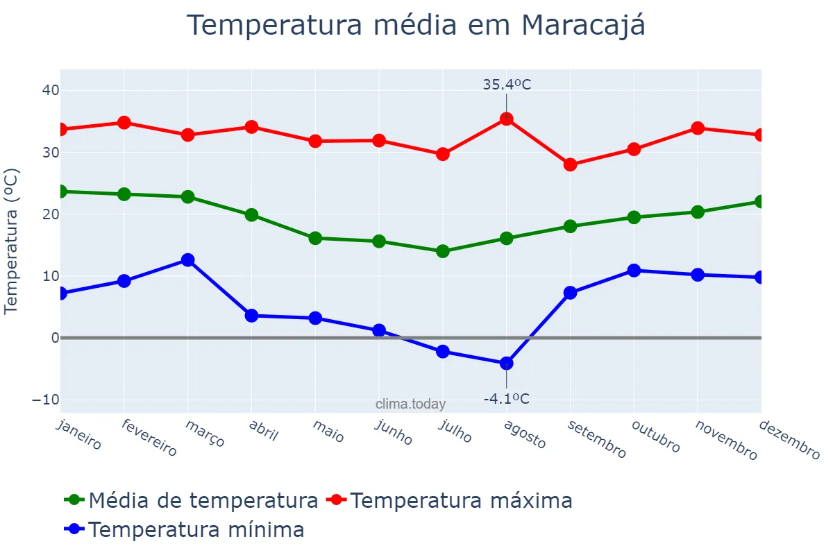 Temperatura anual em Maracajá, SC, BR