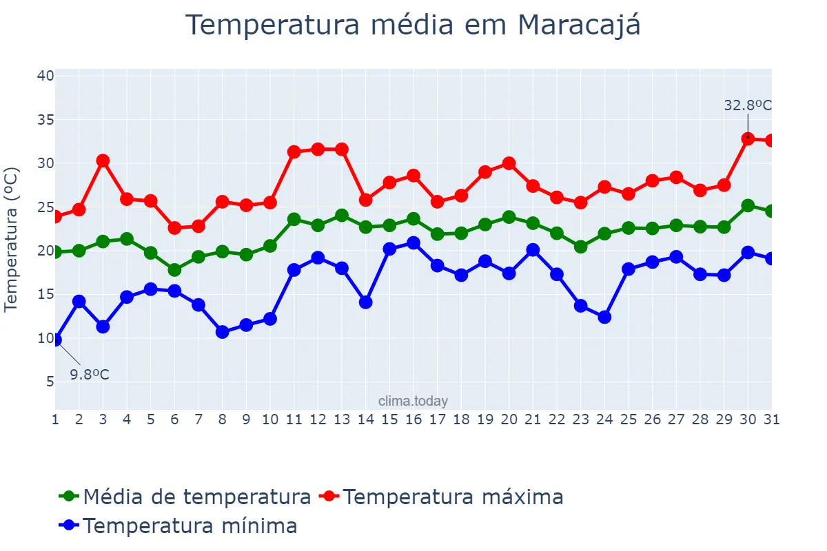 Temperatura em dezembro em Maracajá, SC, BR