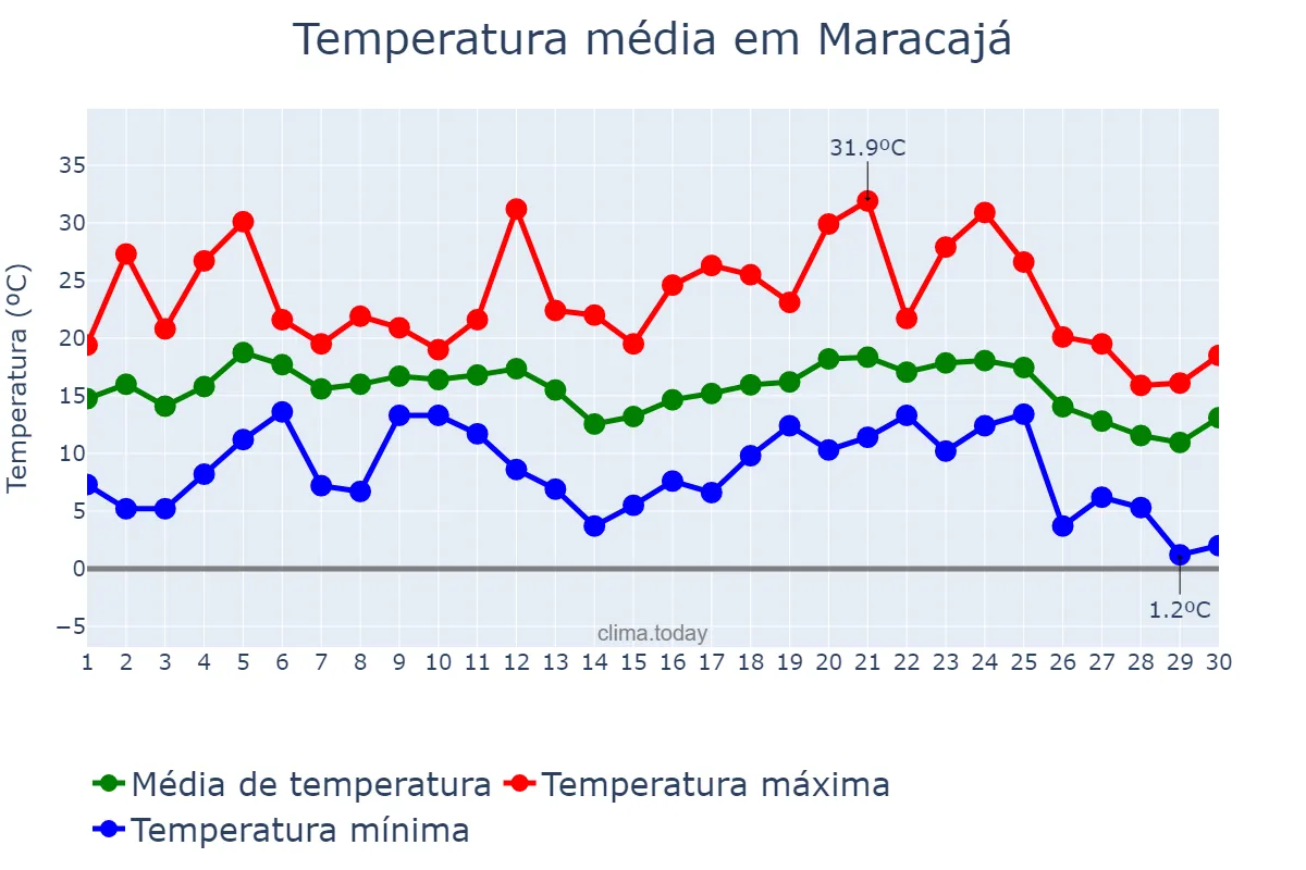 Temperatura em junho em Maracajá, SC, BR