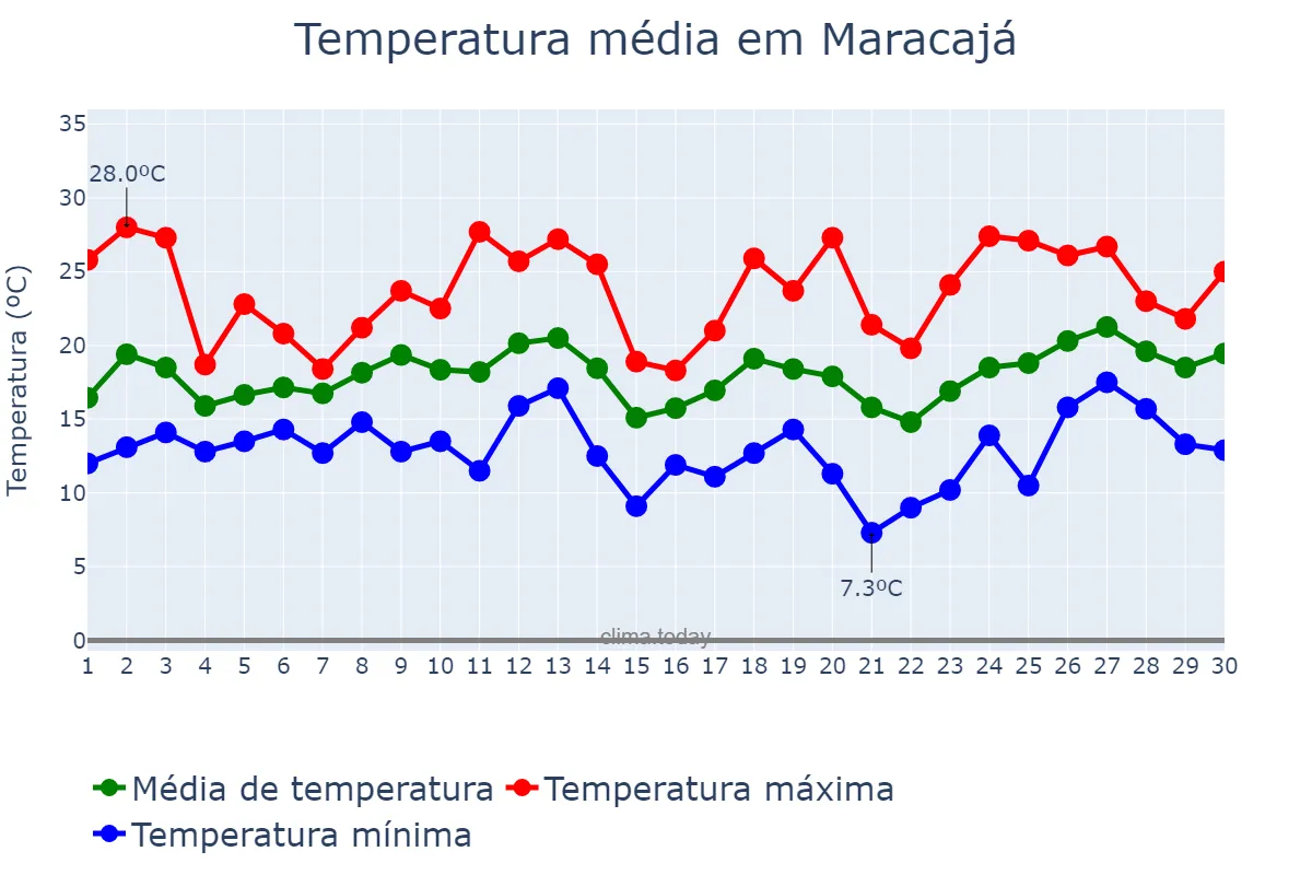 Temperatura em setembro em Maracajá, SC, BR
