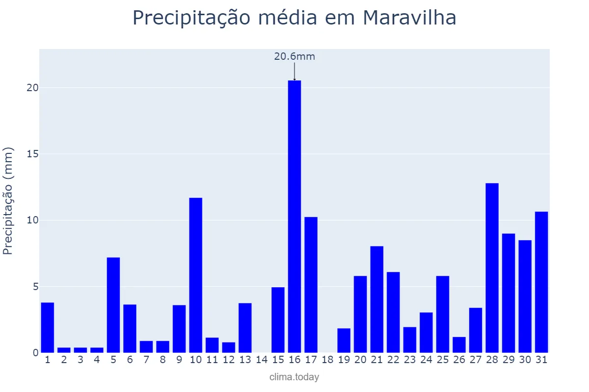 Precipitação em janeiro em Maravilha, SC, BR