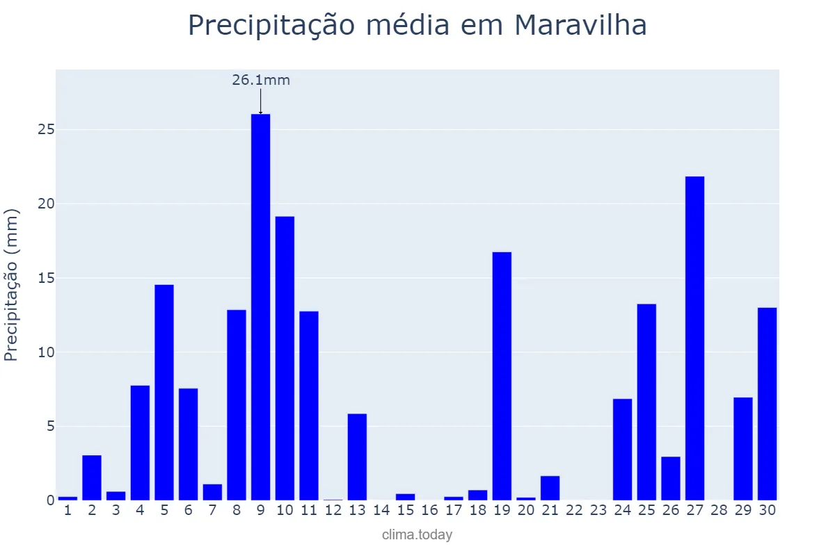 Precipitação em junho em Maravilha, SC, BR