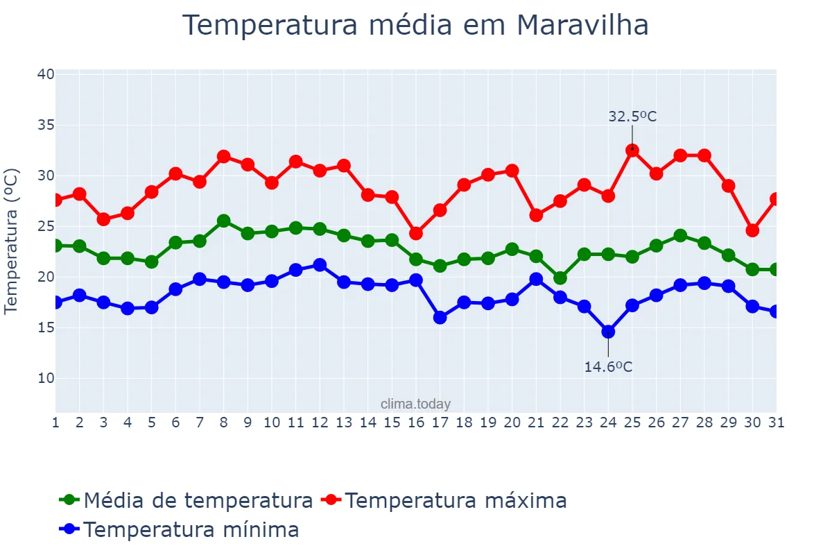 Temperatura em janeiro em Maravilha, SC, BR