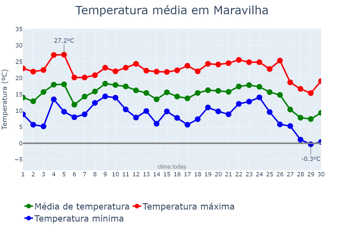 Temperatura em junho em Maravilha, SC, BR