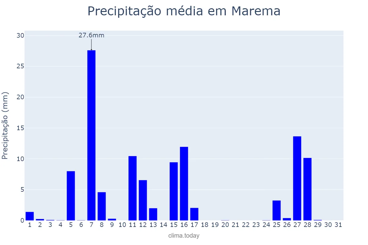 Precipitação em julho em Marema, SC, BR