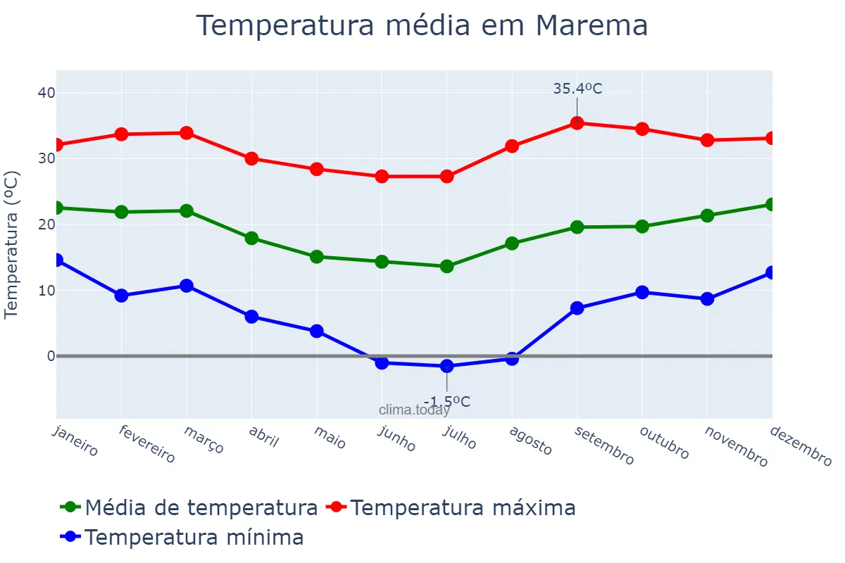Temperatura anual em Marema, SC, BR