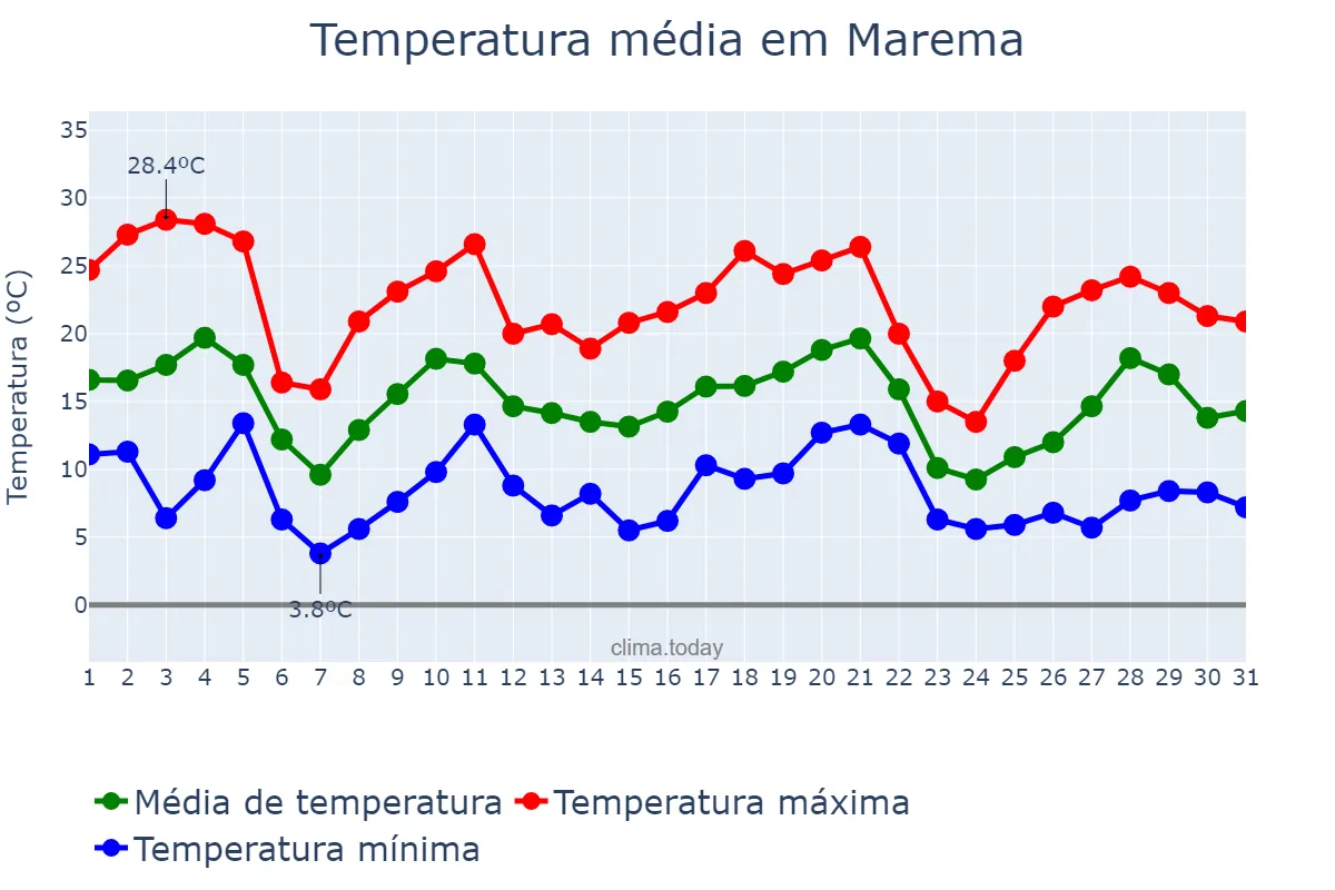 Temperatura em maio em Marema, SC, BR