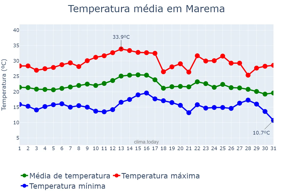 Temperatura em marco em Marema, SC, BR