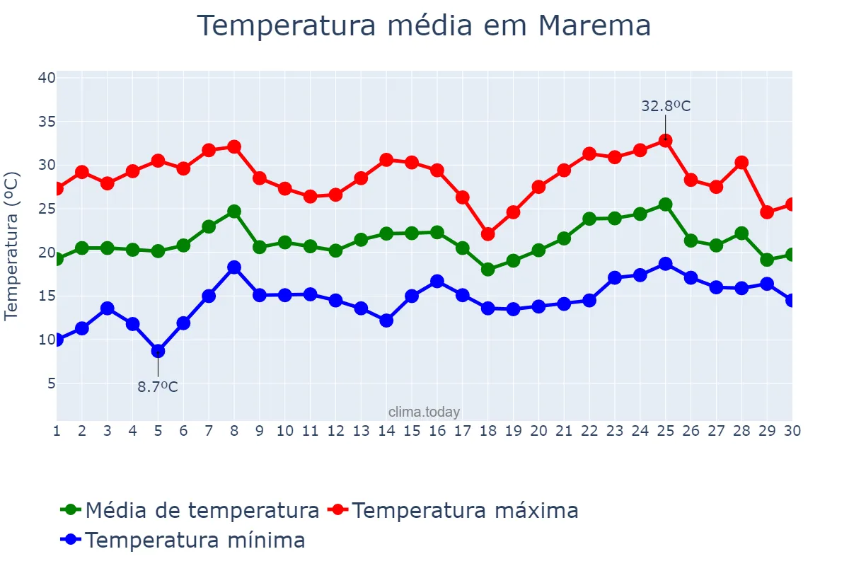 Temperatura em novembro em Marema, SC, BR