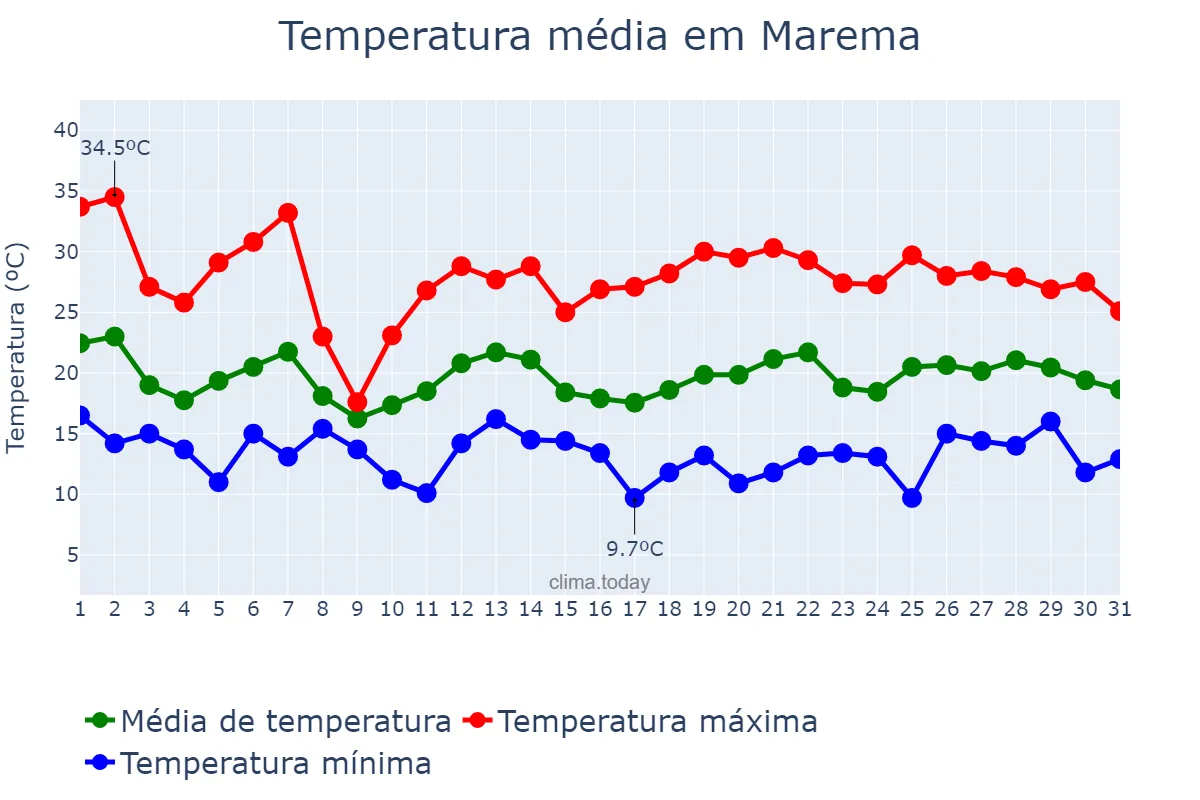 Temperatura em outubro em Marema, SC, BR