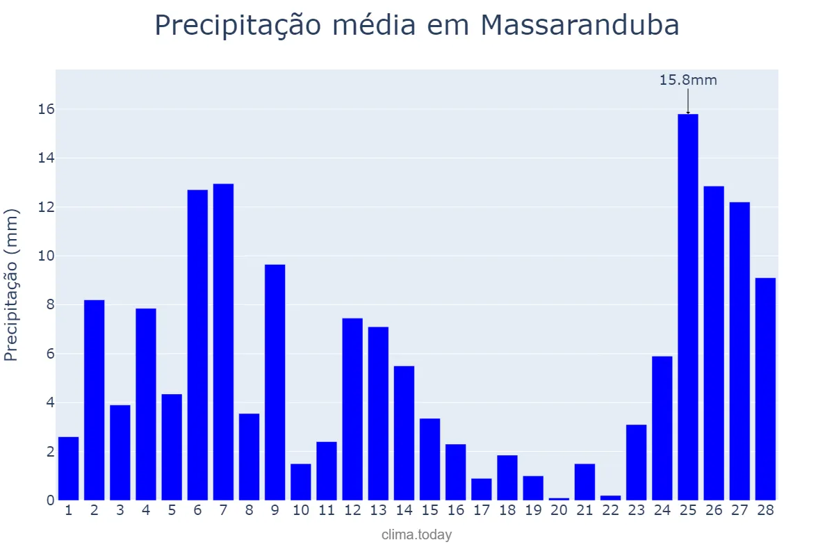 Precipitação em fevereiro em Massaranduba, SC, BR
