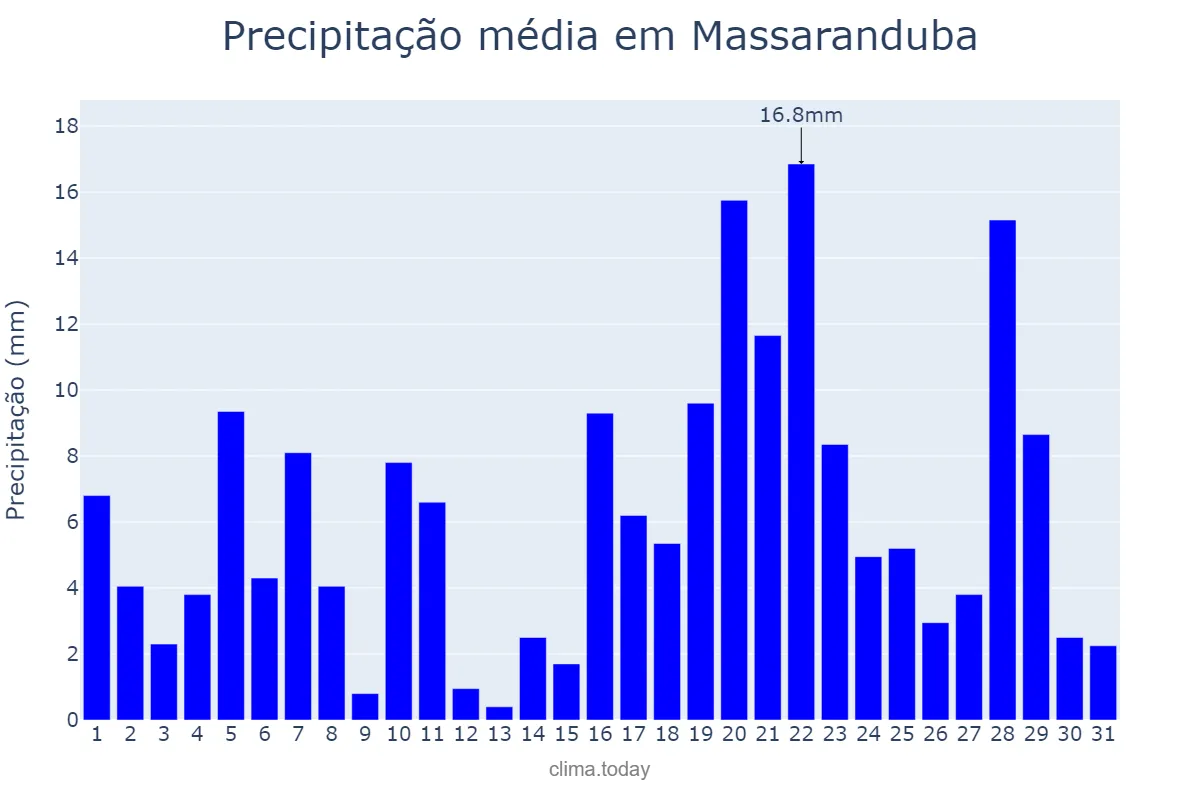 Precipitação em janeiro em Massaranduba, SC, BR