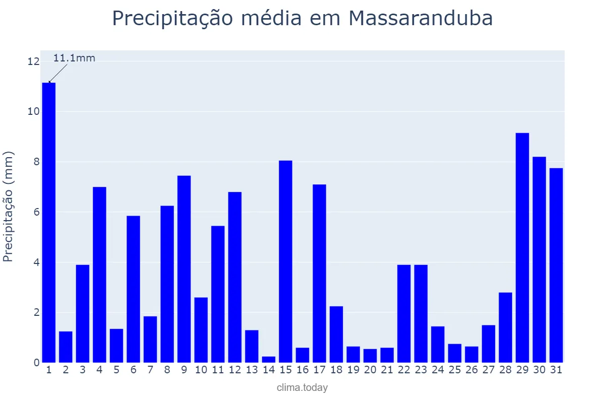 Precipitação em outubro em Massaranduba, SC, BR