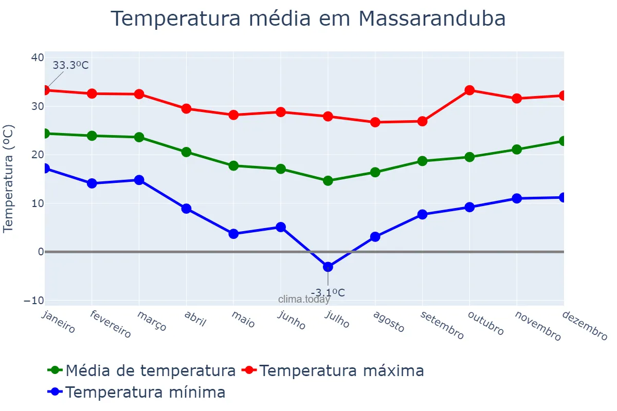 Temperatura anual em Massaranduba, SC, BR