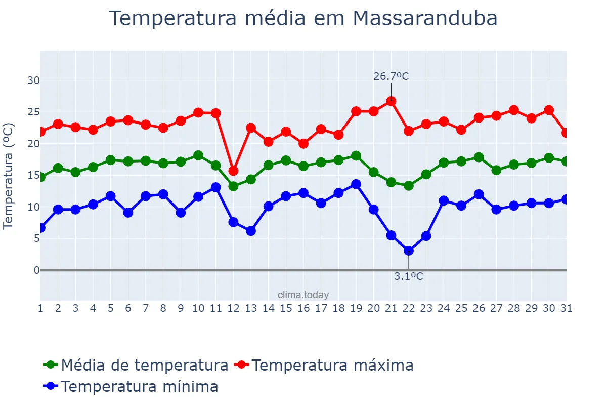 Temperatura em agosto em Massaranduba, SC, BR