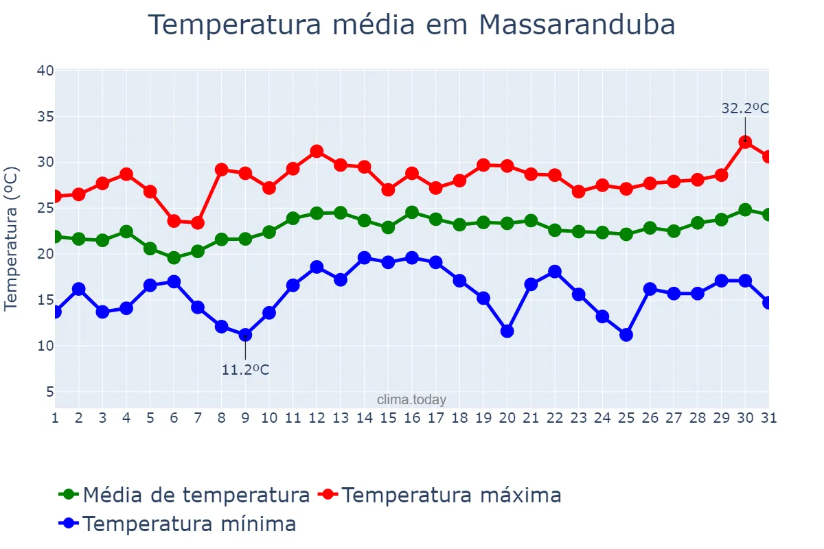 Temperatura em dezembro em Massaranduba, SC, BR