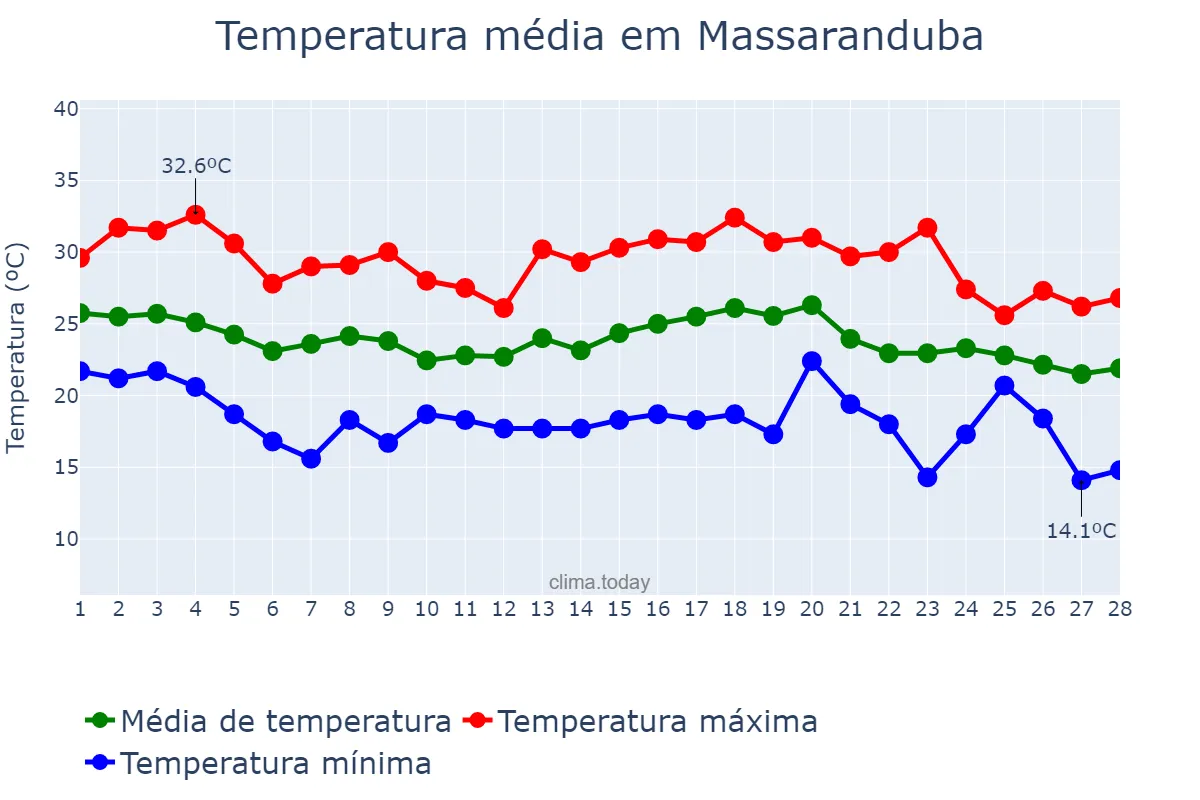 Temperatura em fevereiro em Massaranduba, SC, BR