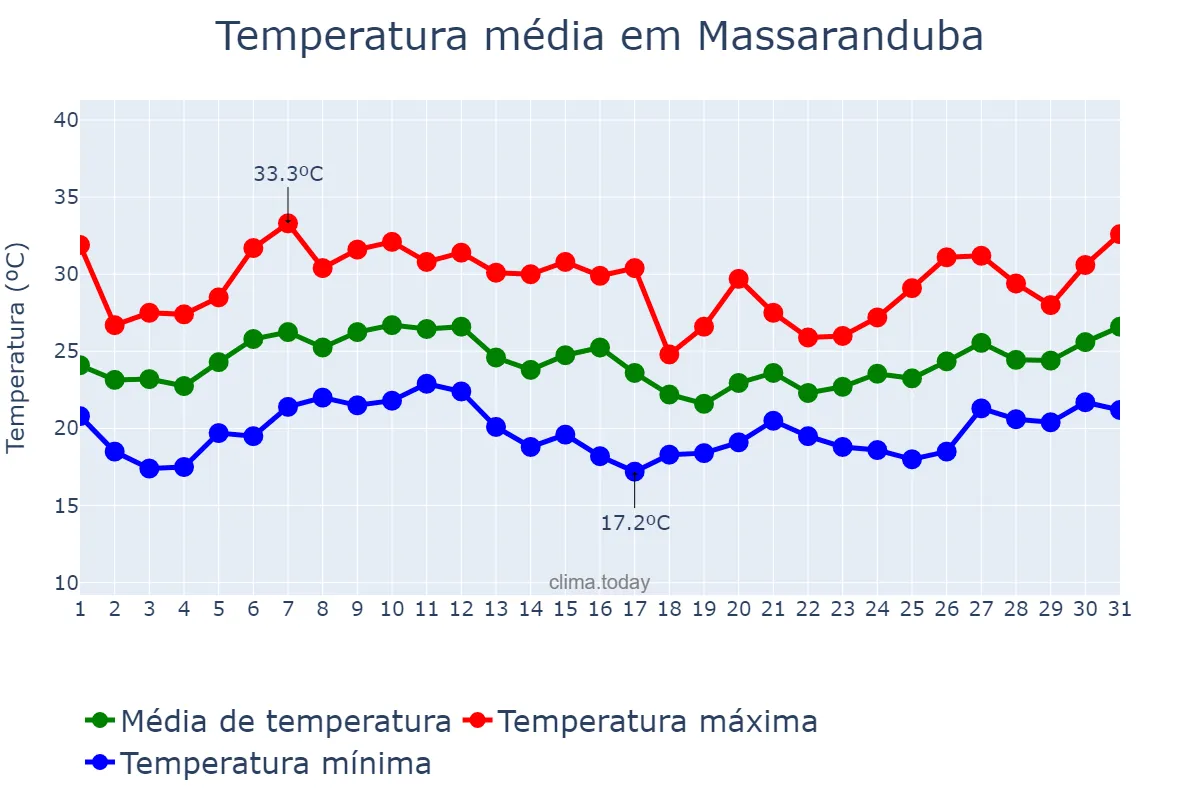 Temperatura em janeiro em Massaranduba, SC, BR