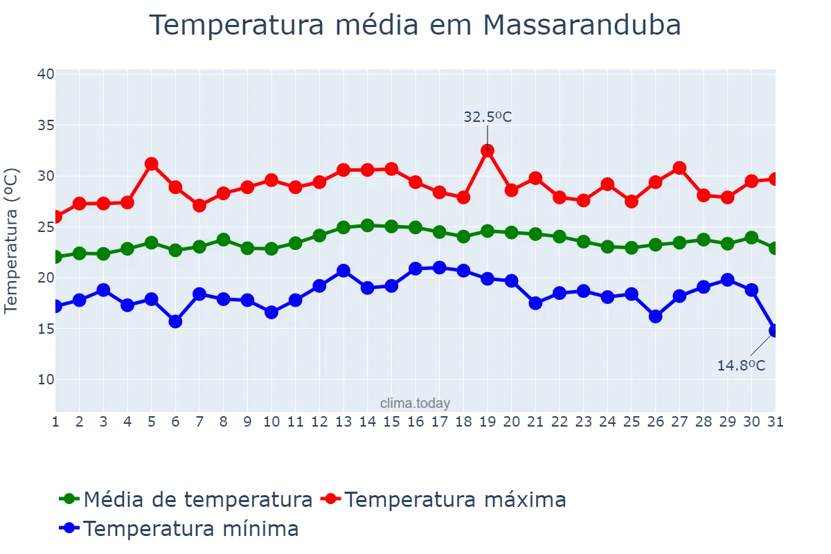 Temperatura em marco em Massaranduba, SC, BR