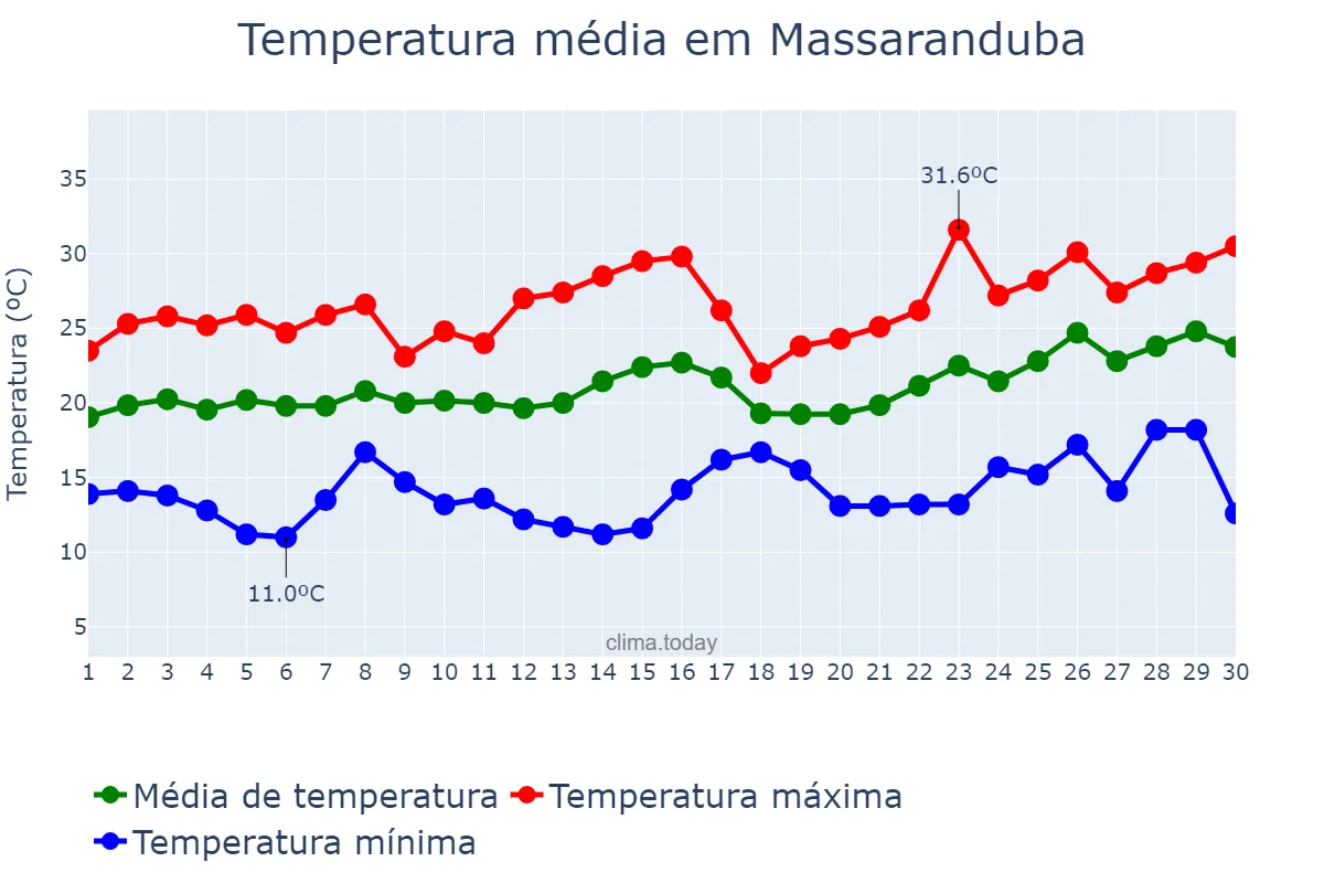 Temperatura em novembro em Massaranduba, SC, BR