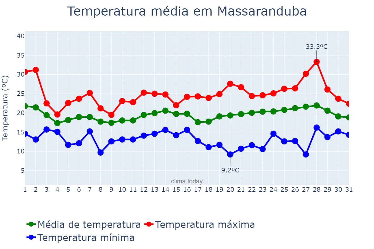 Temperatura em outubro em Massaranduba, SC, BR
