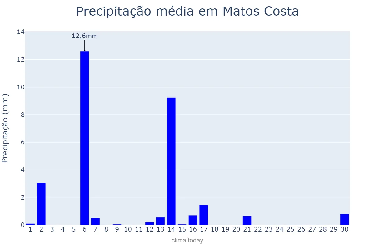 Precipitação em abril em Matos Costa, SC, BR