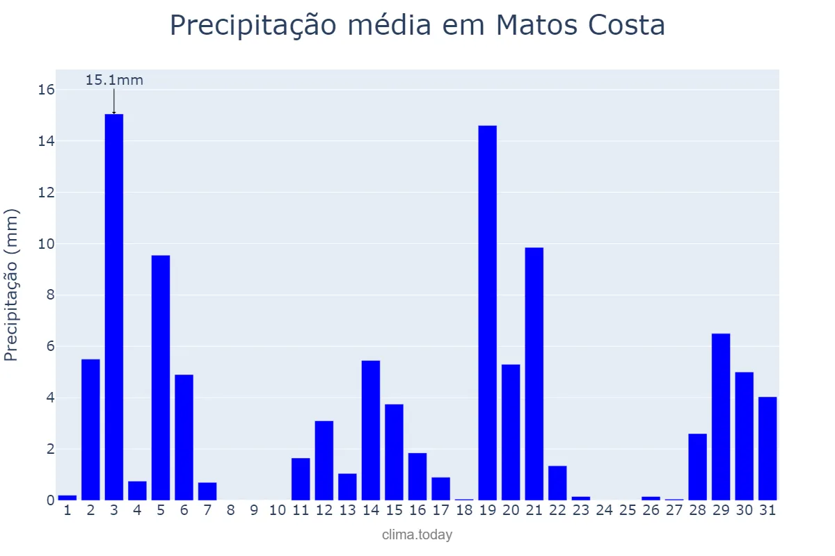 Precipitação em dezembro em Matos Costa, SC, BR