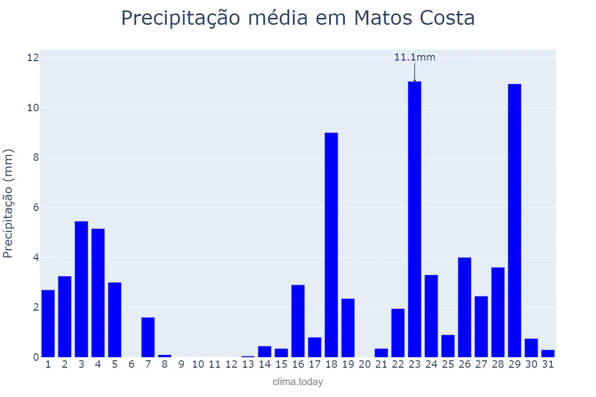 Precipitação em marco em Matos Costa, SC, BR