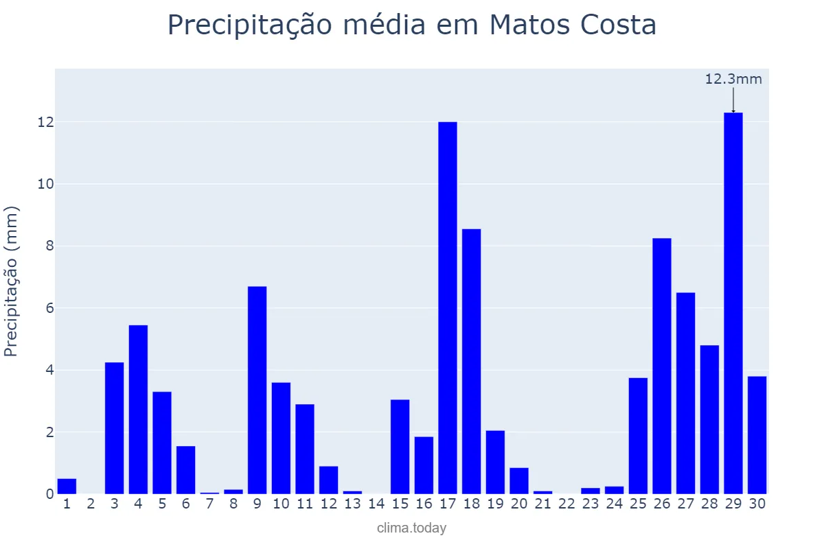Precipitação em novembro em Matos Costa, SC, BR