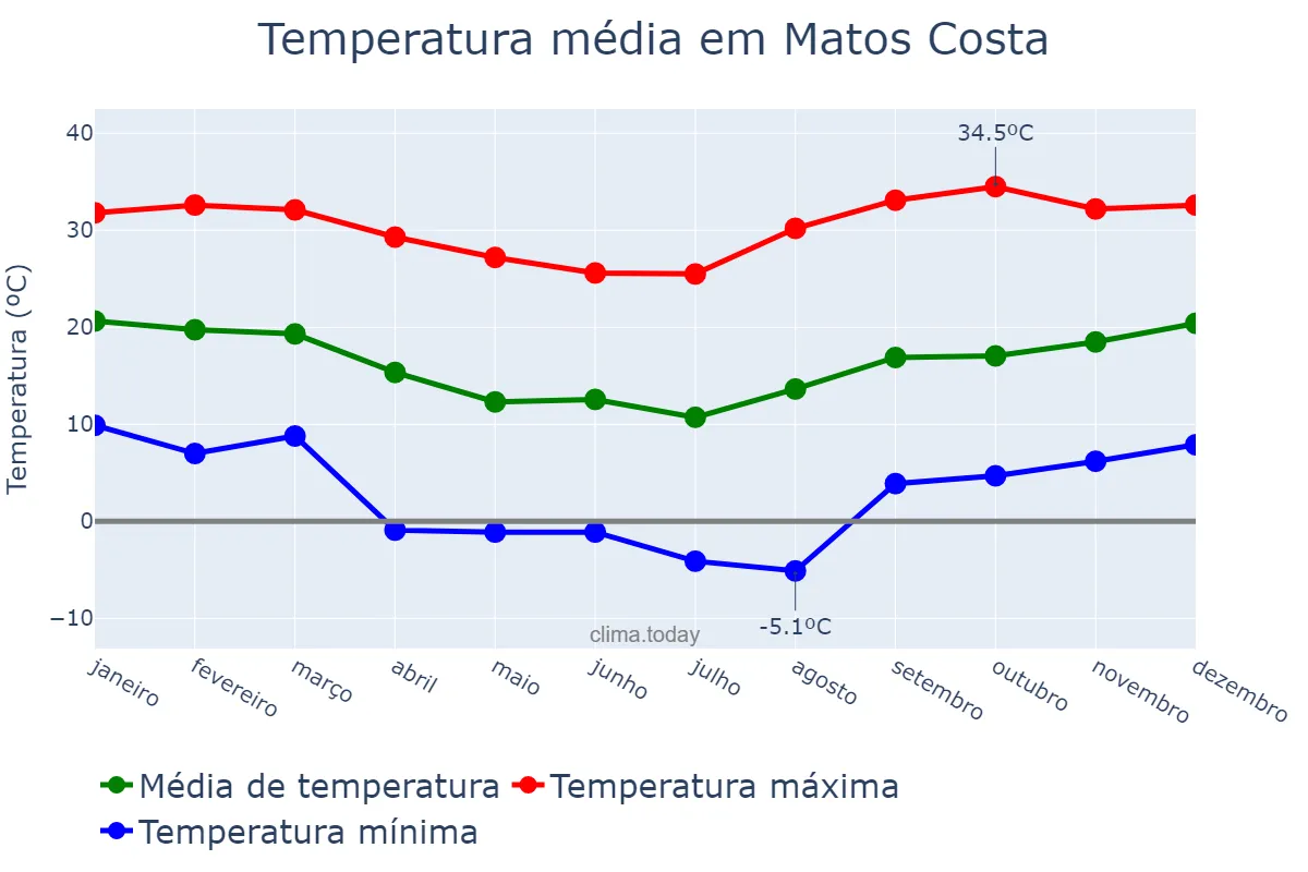 Temperatura anual em Matos Costa, SC, BR
