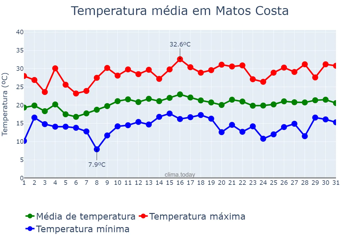Temperatura em dezembro em Matos Costa, SC, BR