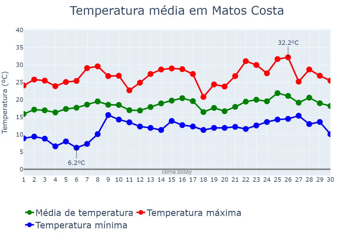 Temperatura em novembro em Matos Costa, SC, BR