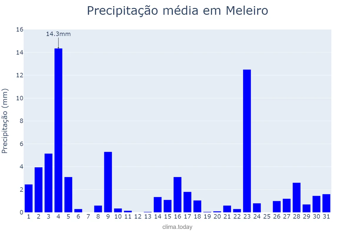 Precipitação em marco em Meleiro, SC, BR