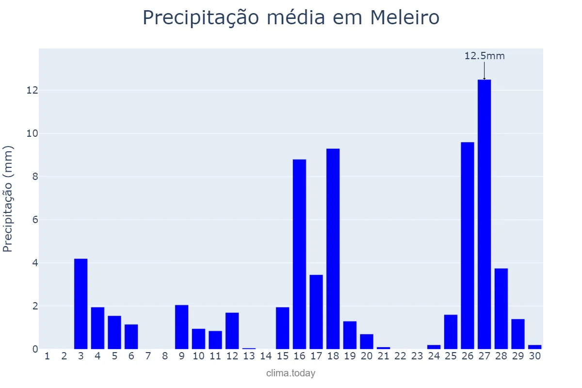 Precipitação em novembro em Meleiro, SC, BR