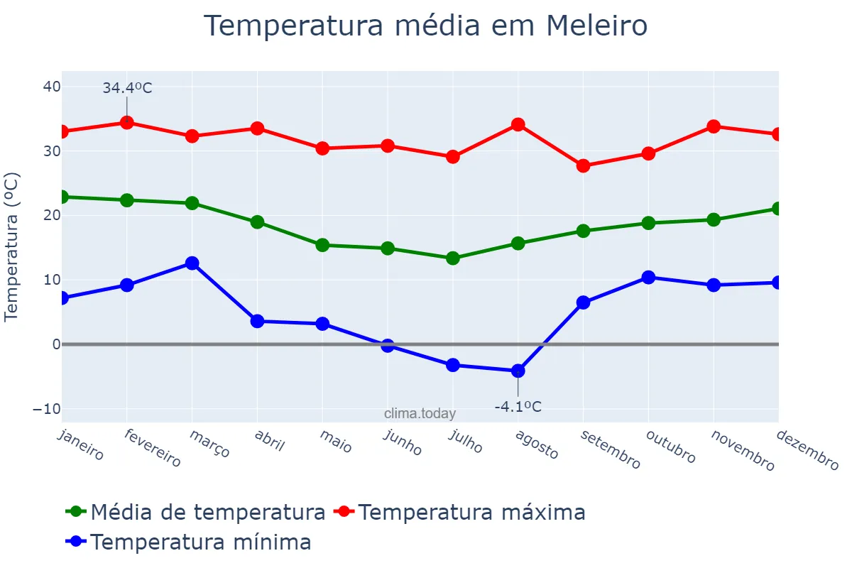 Temperatura anual em Meleiro, SC, BR