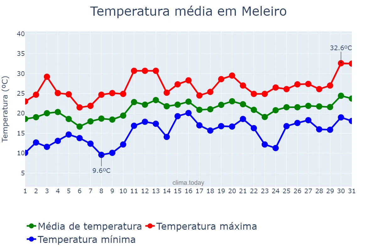 Temperatura em dezembro em Meleiro, SC, BR