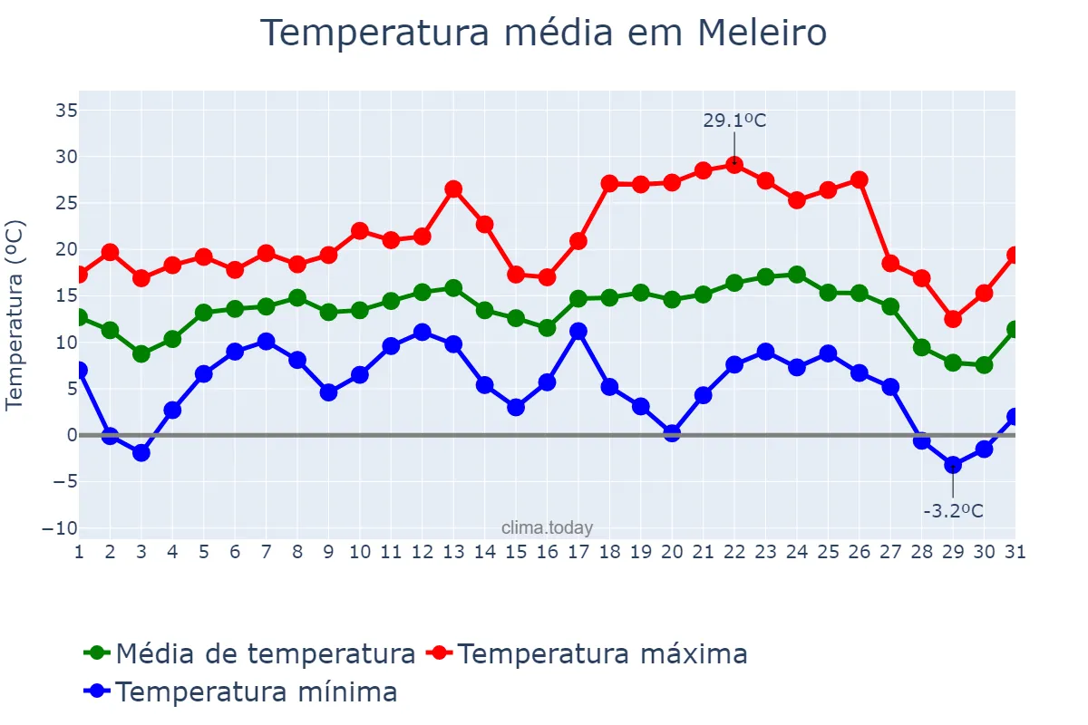 Temperatura em julho em Meleiro, SC, BR
