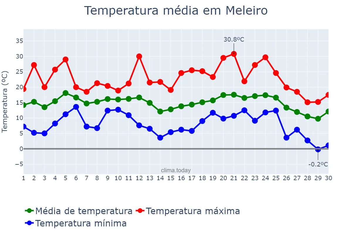 Temperatura em junho em Meleiro, SC, BR