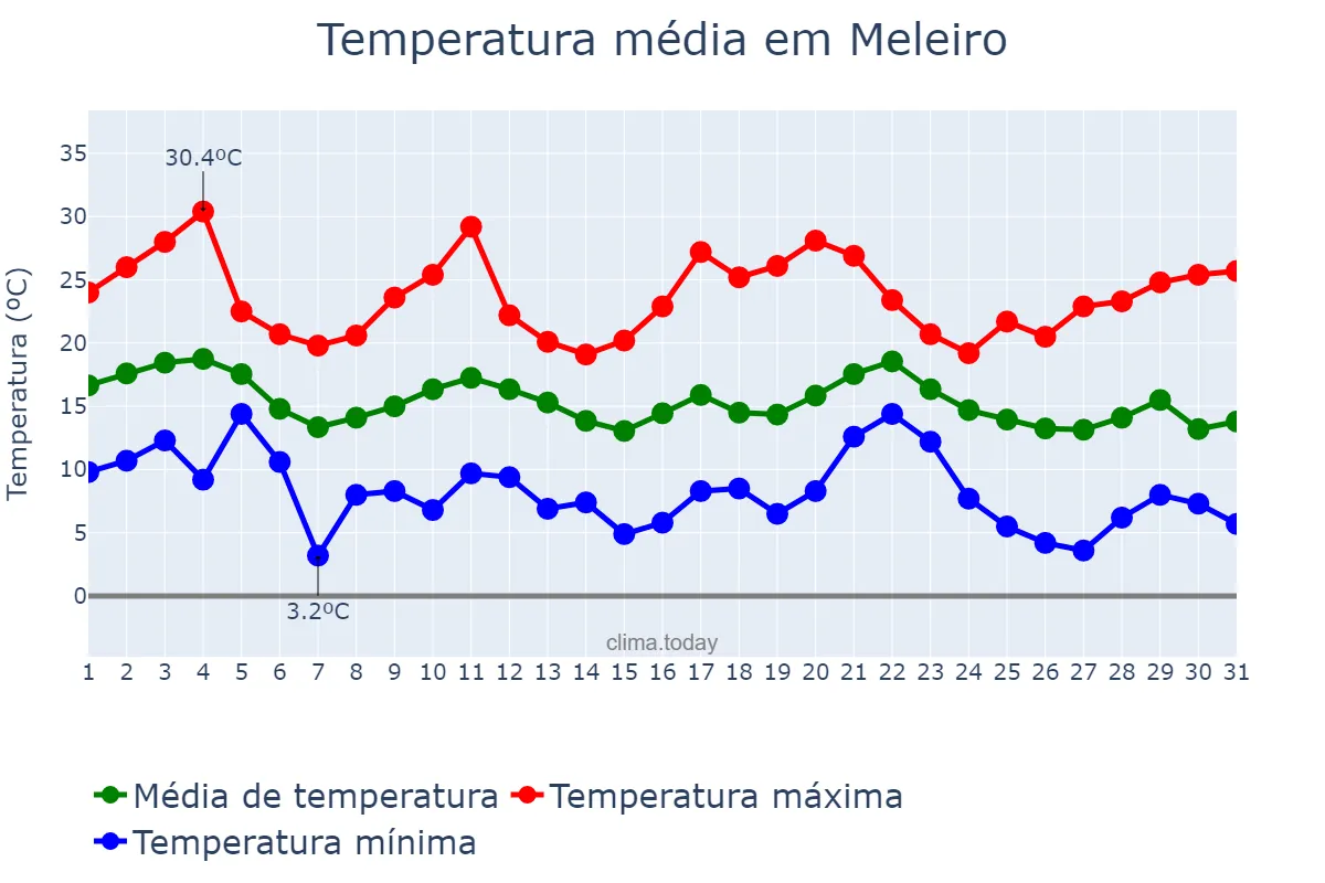 Temperatura em maio em Meleiro, SC, BR