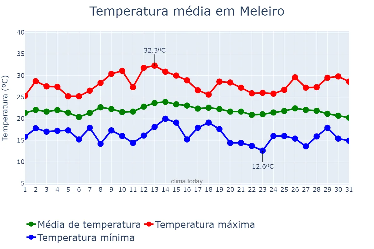 Temperatura em marco em Meleiro, SC, BR