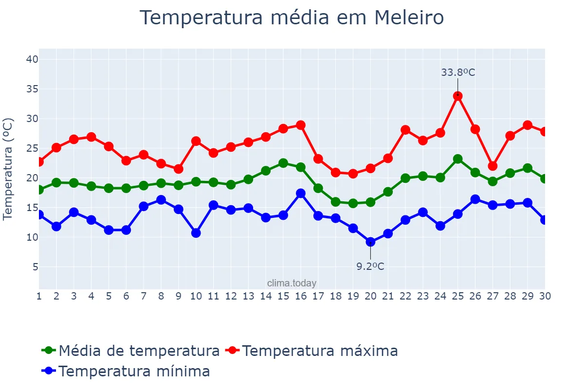 Temperatura em novembro em Meleiro, SC, BR