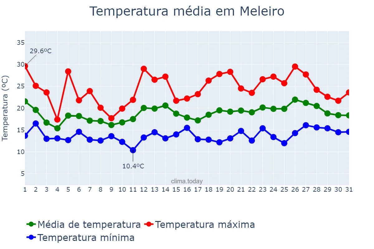 Temperatura em outubro em Meleiro, SC, BR