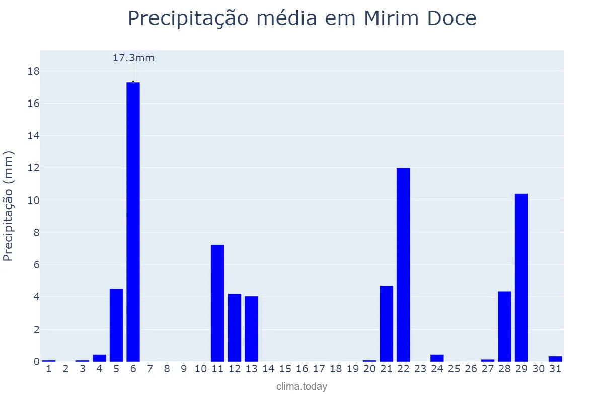 Precipitação em maio em Mirim Doce, SC, BR