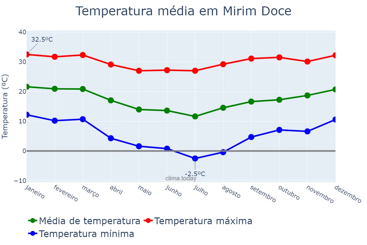 Temperatura anual em Mirim Doce, SC, BR