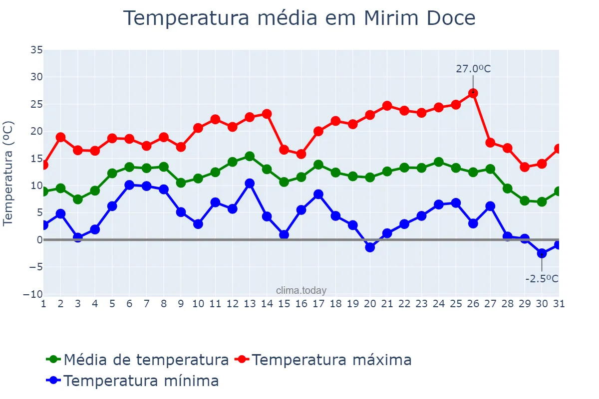 Temperatura em julho em Mirim Doce, SC, BR
