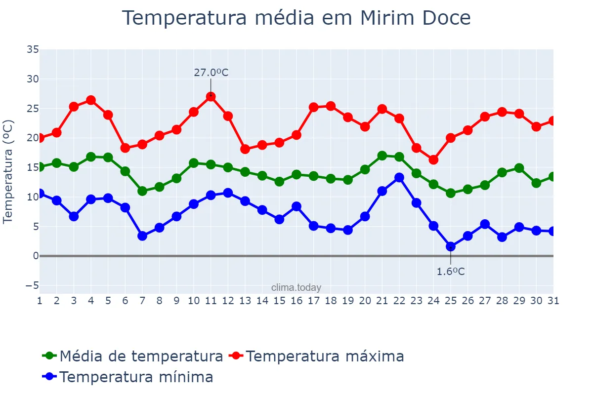 Temperatura em maio em Mirim Doce, SC, BR