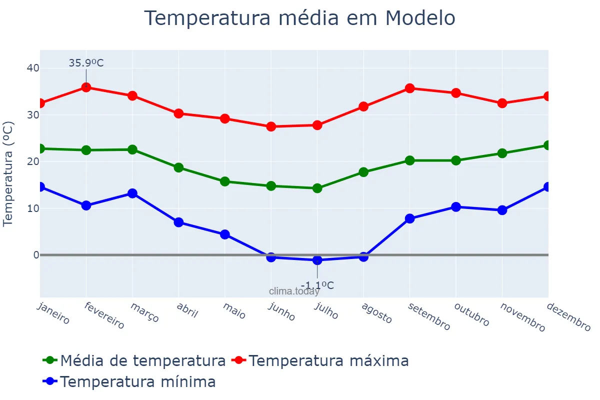 Temperatura anual em Modelo, SC, BR