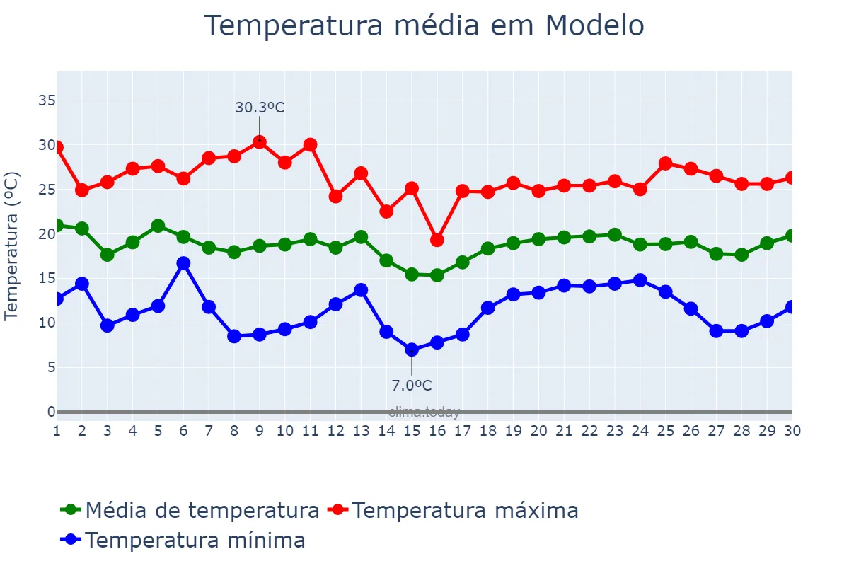 Temperatura em abril em Modelo, SC, BR